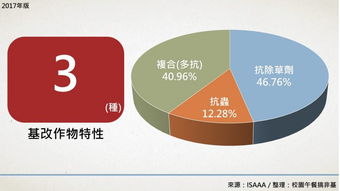 生物技術(shù)推廣協(xié)會最新報(bào)告 基改作物持續(xù)蔓延，反轉(zhuǎn)之路任重道遠(yuǎn)
